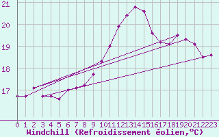 Courbe du refroidissement olien pour Mullingar