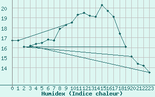 Courbe de l'humidex pour Sachsenheim