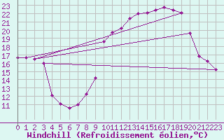 Courbe du refroidissement olien pour Le Touquet (62)