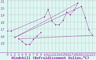 Courbe du refroidissement olien pour Lemberg (57)