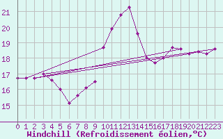 Courbe du refroidissement olien pour Munte (Be)