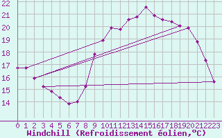 Courbe du refroidissement olien pour Saint-Igneuc (22)