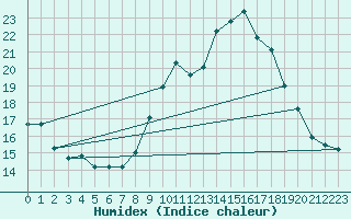 Courbe de l'humidex pour Rmering-ls-Puttelange (57)