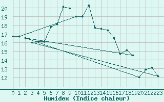 Courbe de l'humidex pour Napf (Sw)