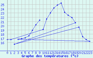 Courbe de tempratures pour Weihenstephan