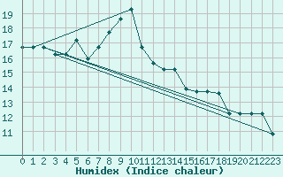 Courbe de l'humidex pour Lecce
