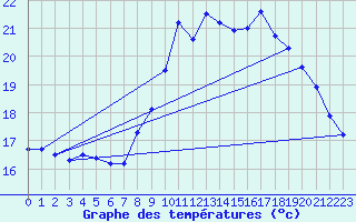 Courbe de tempratures pour Quimper (29)