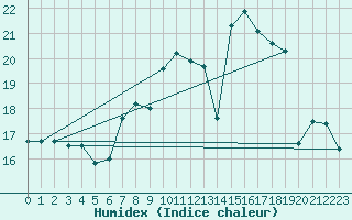 Courbe de l'humidex pour Sennybridge