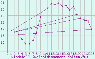 Courbe du refroidissement olien pour Pordic (22)