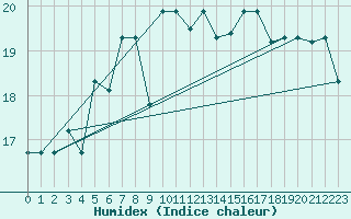 Courbe de l'humidex pour Tabarka