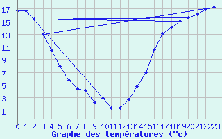 Courbe de tempratures pour La Crete Agcm