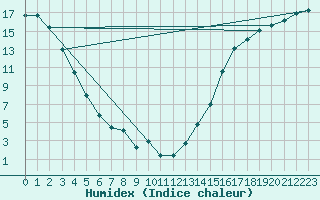 Courbe de l'humidex pour La Crete Agcm