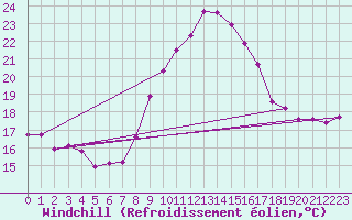 Courbe du refroidissement olien pour Lisbonne (Po)