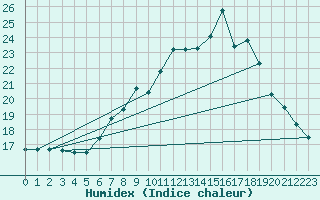 Courbe de l'humidex pour Trier-Petrisberg