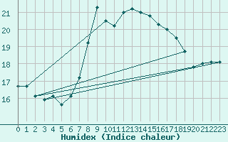 Courbe de l'humidex pour Santander (Esp)