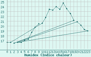 Courbe de l'humidex pour Mhleberg