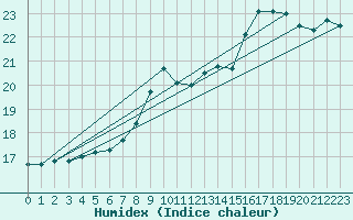 Courbe de l'humidex pour Bremervoerde