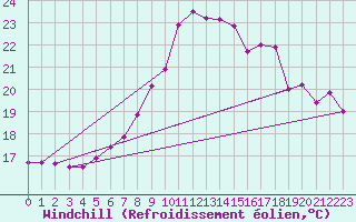 Courbe du refroidissement olien pour Zeltweg / Autom. Stat.