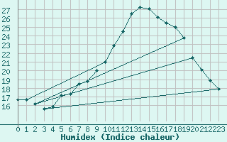 Courbe de l'humidex pour Asker