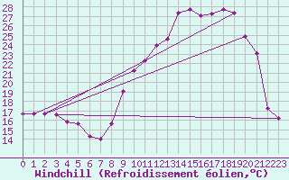 Courbe du refroidissement olien pour Anglars St-Flix(12)