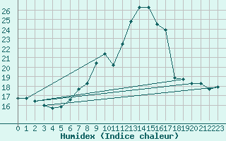 Courbe de l'humidex pour Trier-Petrisberg