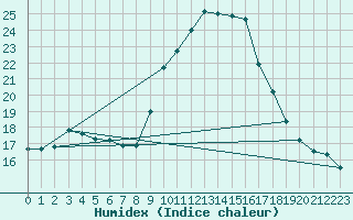 Courbe de l'humidex pour Oviedo