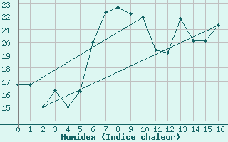 Courbe de l'humidex pour Kustavi Isokari