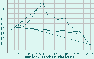 Courbe de l'humidex pour Charlwood