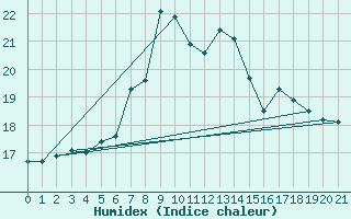 Courbe de l'humidex pour Kvitsoy Nordbo