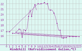 Courbe du refroidissement olien pour Aktion Airport