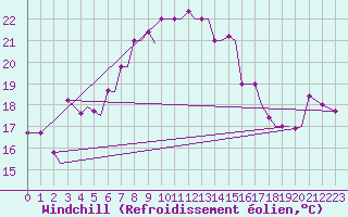Courbe du refroidissement olien pour Limnos Airport