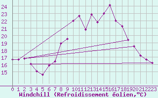 Courbe du refroidissement olien pour Sarajevo-Bejelave