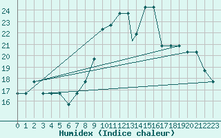 Courbe de l'humidex pour Madrid / Torrejon