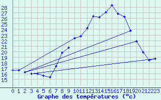 Courbe de tempratures pour Oppde - crtes du Petit Lubron (84)