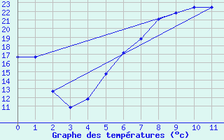 Courbe de tempratures pour Gumpoldskirchen