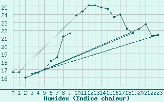 Courbe de l'humidex pour Schoeckl