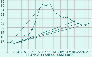 Courbe de l'humidex pour Paharova