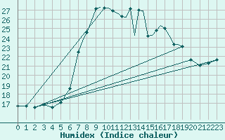 Courbe de l'humidex pour Shoream (UK)