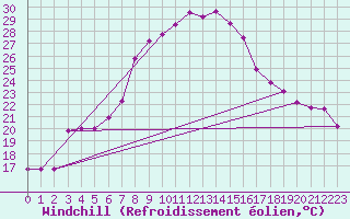 Courbe du refroidissement olien pour Negotin