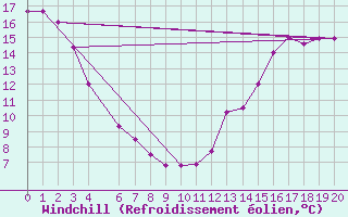Courbe du refroidissement olien pour Athabasca