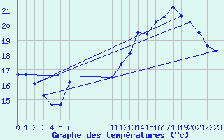 Courbe de tempratures pour Herserange (54)