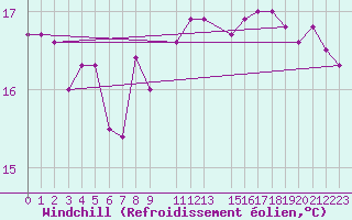 Courbe du refroidissement olien pour la bouée 6200025