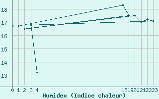 Courbe de l'humidex pour le bateau BATFR31