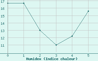 Courbe de l'humidex pour Gumpoldskirchen