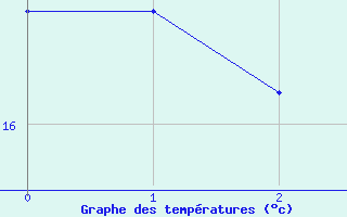 Courbe de tempratures pour Ancy (69)