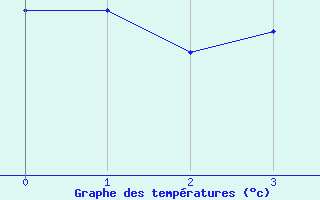 Courbe de tempratures pour Samsun