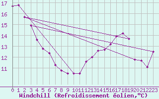 Courbe du refroidissement olien pour Lindesnes Fyr