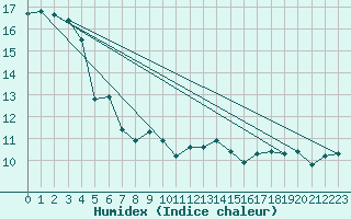 Courbe de l'humidex pour Ploumanac'h (22)