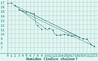 Courbe de l'humidex pour Linton-On-Ouse