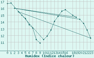 Courbe de l'humidex pour Perpignan Moulin  Vent (66)